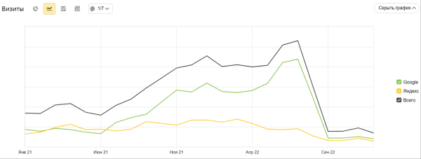 Увеличили поисковый трафик в 15 раз за полгода благодаря синергии с клиентом. Кейс Увеличили поисковый трафик в 15 раз за полгода благодаря синергии с клиентом. Кейс