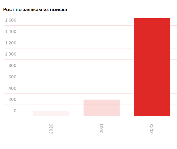 
            Как мы в 3 раза увеличили поисковый трафик и на 4084% количество заявок для сервиса ЭДО
        