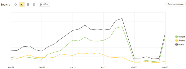 Увеличили поисковый трафик в 15 раз за полгода благодаря синергии с клиентом. Кейс Увеличили поисковый трафик в 15 раз за полгода благодаря синергии с клиентом. Кейс
