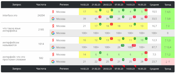 Как текстовые корректировки с помощью ChatGPT помогают выводить страницы в топ выдачи. Кейс
Как текстовые корректировки с помощью ChatGPT помогают выводить страницы в топ выдачи. Кейс