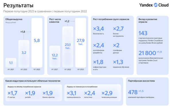Клиенты Yandex Cloud увеличили потребление облачных сервисов на 60%
         
            Клиенты Yandex Cloud увеличили потребление облачных сервисов на 60%