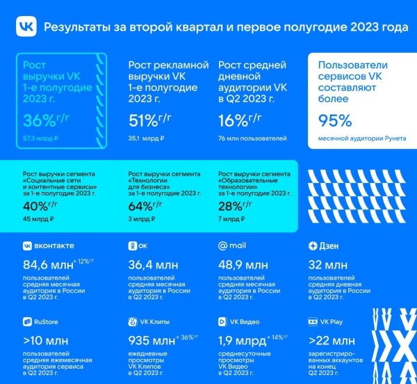
            VK увеличила выручку на 36% в первом полугодии 2023 года
        