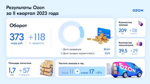 Общий оборот маркетплейса Ozon вырос на 118% до 373 млрд рублей
Общий оборот маркетплейса Ozon вырос на 118% до 373 млрд рублей