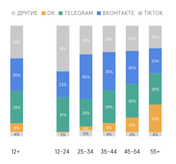 
            Россияне проводят в социальных сетях около 60 минут в день
        
