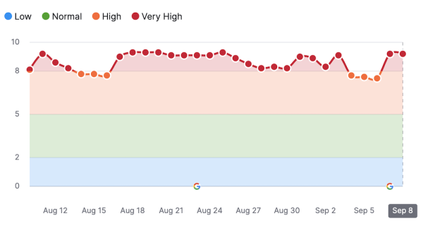 
            Google завершил августовское обновление основного алгоритма
        