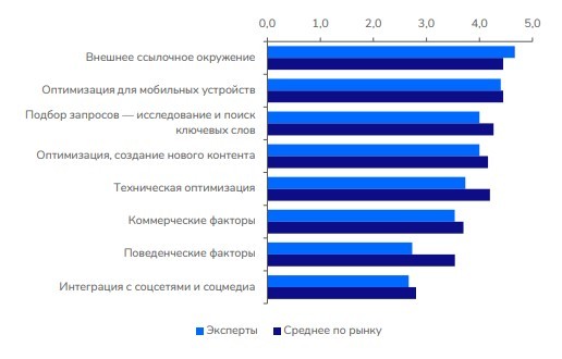 Чего ждать от нового Google Core update 2023 и как обезопасить сайт от потери трафика
Чего ждать от нового Google Core update 2023 и как обезопасить сайт от потери трафика