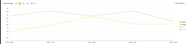 SEO для компании по сертификации стройматериалов: кейс агентства SEO Интеллект
