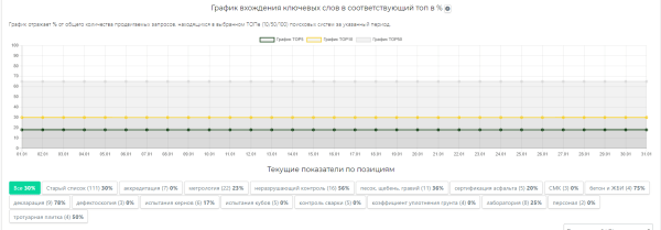 SEO для компании по сертификации стройматериалов: кейс агентства SEO Интеллект