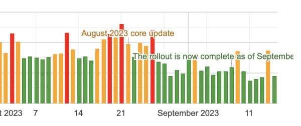Google начал обновление системы определения полезности контента
         
            Google начал обновление системы определения полезности контента