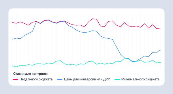 В Директе появилась новая настройка конверсионных стратегий «Минимальный бюджет»