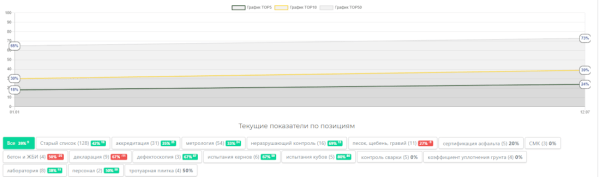 SEO для компании по сертификации стройматериалов: кейс агентства SEO Интеллект