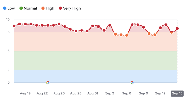 Google начал обновление системы определения полезности контента
         
            Google начал обновление системы определения полезности контента