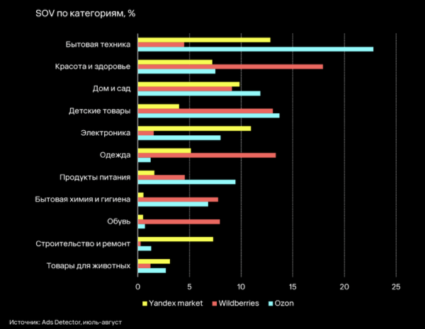 На Wildberries рекламируется больше брендов, чем на Ozon и Яндекс Маркете
На Wildberries рекламируется больше брендов, чем на Ozon и Яндекс Маркете