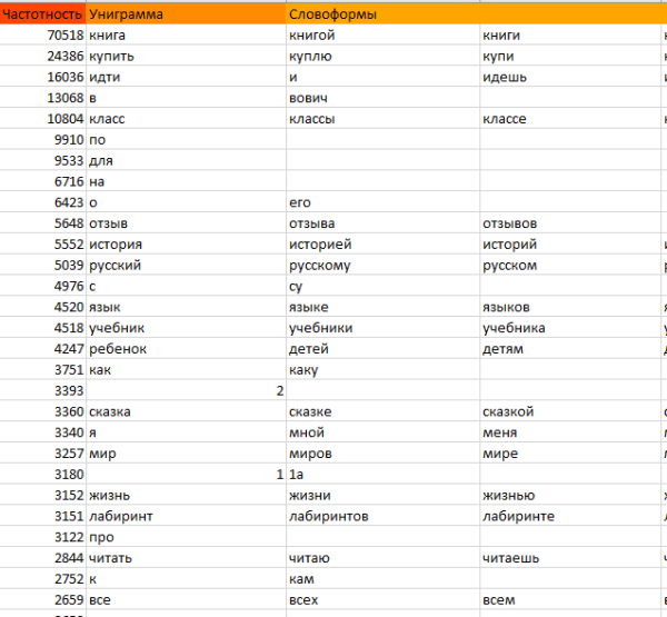 Как ранжируются сайты в тематике «Книги»