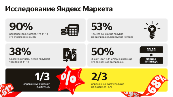 Распродажа 11.11: покупатели планируют потратить на товары в среднем по 18 480 рублей
         
            Распродажа 11.11: покупатели планируют потратить на товары в среднем по 18 480 рублей