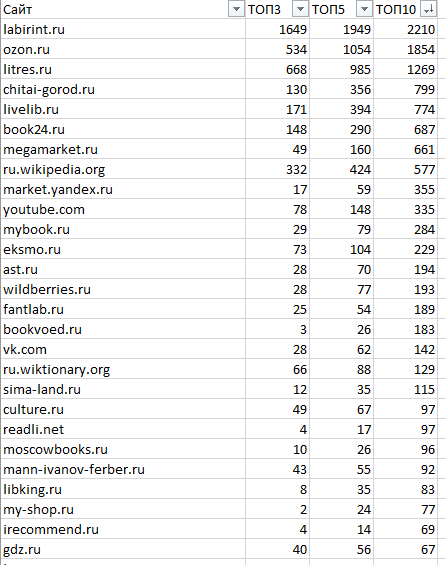 Как ранжируются сайты в тематике «Книги»
