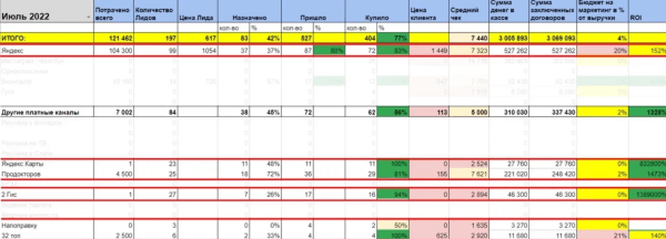 
            72 пациента и 527 262 рубля в кассе клиники: как работает контекстная реклама в стоматологии
        