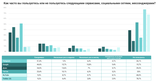 Яндекс, ВКонтакте и Telegram стали лидерами по ежедневному использованию в сентябре
Яндекс, ВКонтакте и Telegram стали лидерами по ежедневному использованию в сентябре