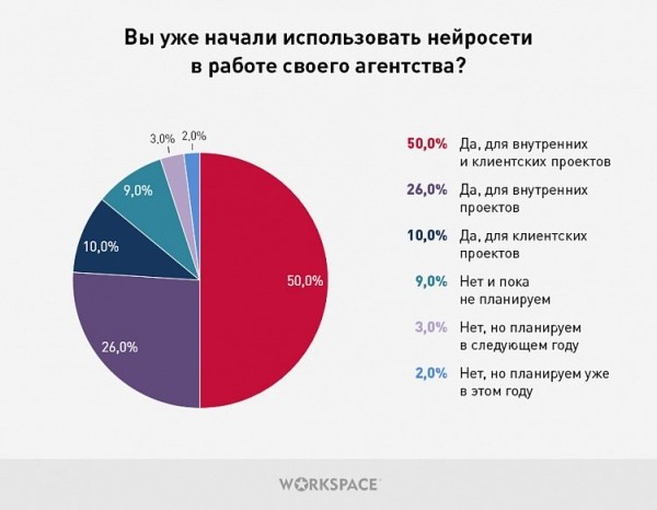 86% digital-агентств уже используют нейросети в работе. Исследование Workspace