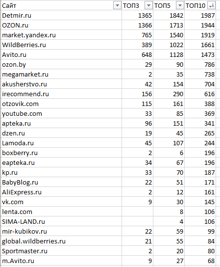 Как ранжируются сайты в тематике «Товары для детей» Как ранжируются сайты в тематике «Товары для детей»