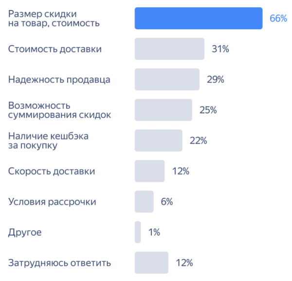 
            Как и что россияне покупают в Черную пятницу – исследование
        