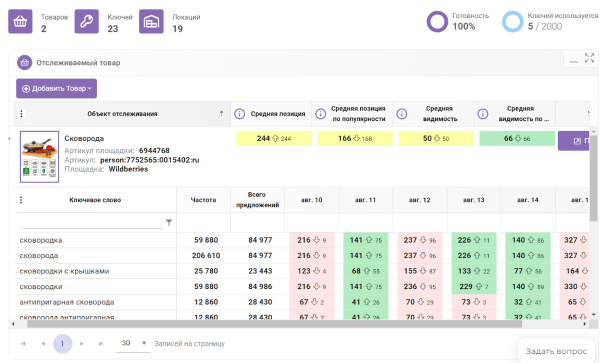 8 сервисов + 3 Telegram-бота для отслеживания позиций на Wildberries. Подборка 8 сервисов + 3 Telegram-бота для отслеживания позиций на Wildberries. Подборка