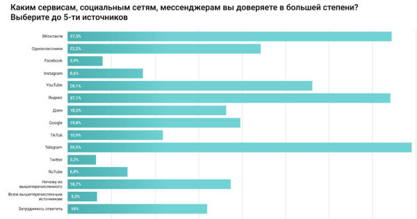 Яндекс, ВКонтакте и Telegram стали лидерами по ежедневному использованию в сентябре
Яндекс, ВКонтакте и Telegram стали лидерами по ежедневному использованию в сентябре