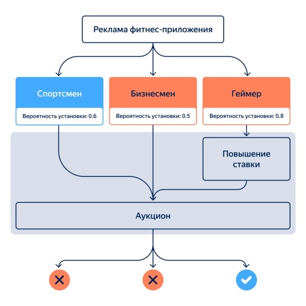 Яндекс Директ добавил  предиктивные модели LTV во все кампании для приложений Яндекс Директ добавил  предиктивные модели LTV во все кампании для приложений