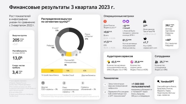 
            Яндекс увеличил выручку на 54% до 205 млрд рублей
        