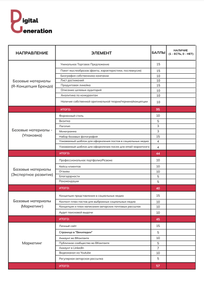 Чек-лист для формирования узнаваемости бренда: какие инструменты нужны для запуска бизнеса и увеличения продаж