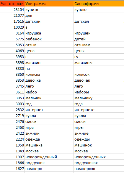 Как ранжируются сайты в тематике «Товары для детей» Как ранжируются сайты в тематике «Товары для детей»
