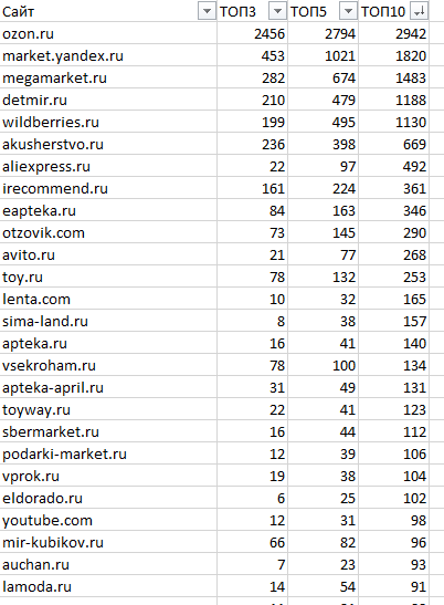 Как ранжируются сайты в тематике «Товары для детей» Как ранжируются сайты в тематике «Товары для детей»