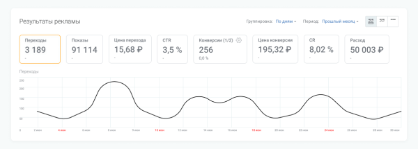 Увеличили конверсии из Яндекс Директа в 2 раза с помощью персонального менеджера. Кейс PromoPult Увеличили конверсии из Яндекс Директа в 2 раза с помощью персонального менеджера. Кейс PromoPult