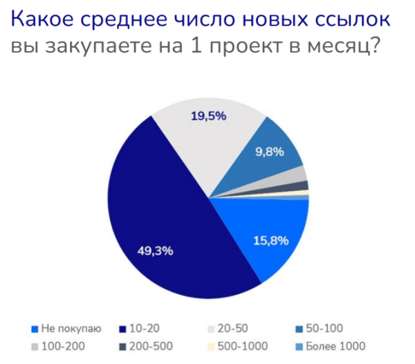 
            Как выбрать стратегию продвижения ссылками для конкретного сайта
        