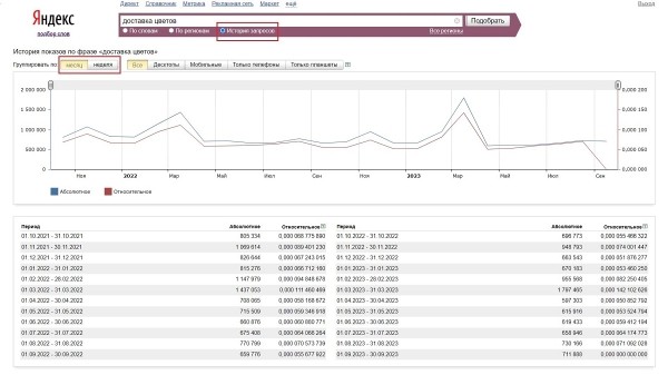 Яндекс Wordstat: полное руководство по использованию сервиса