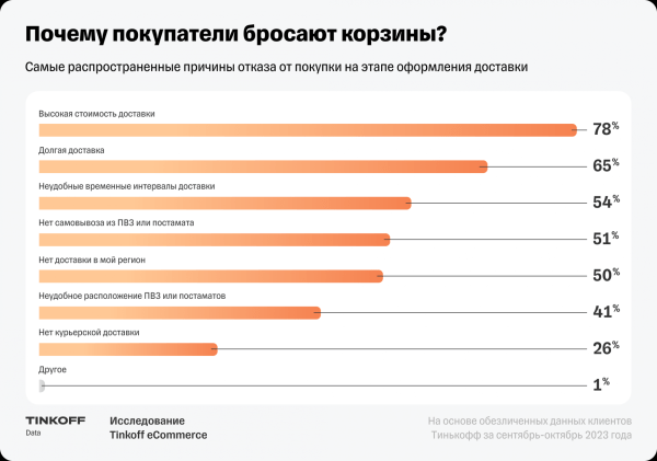 В российских интернет-магазинах 70% корзин остаются без оплаты В российских интернет-магазинах 70% корзин остаются без оплаты