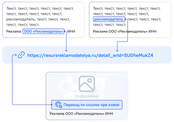 Правила размещения идентификатора erid в разных рекламных форматах
         
            Правила размещения идентификатора erid в разных рекламных форматах