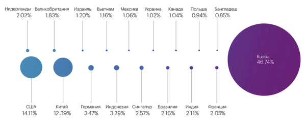 42% от общего числа всех DDoS-атак в Рунете приходится на финансовый сектор
         
            42% от общего числа всех DDoS-атак в Рунете приходится на финансовый сектор