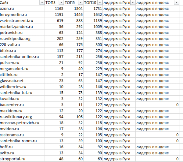Как ранжируются сайты в тематике «Стройматериалы»