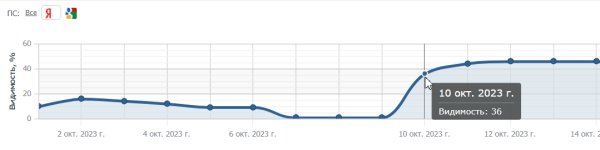 Как мы выводили сайт из-под МПК фильтра Яндекса Как мы выводили сайт из-под МПК фильтра Яндекса