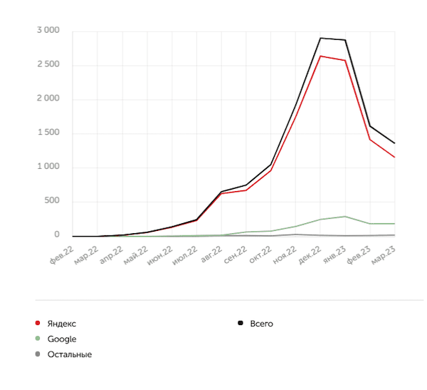 Золото, меха, бриллианты: как мы продвигали элитные товары и увеличили количество заказов в 30 раз
Золото, меха, бриллианты: как мы продвигали элитные товары и увеличили количество заказов в 30 раз