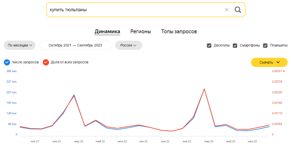 Яндекс Wordstat: полное руководство по использованию сервиса
