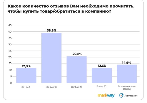 
            Более 40% пользователей откажутся от покупки товара из-за 4-6 негативных отзывов
        