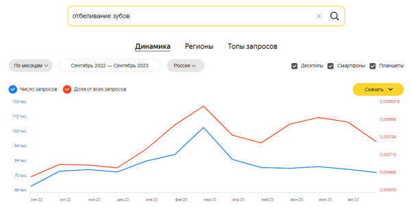 Яндекс Wordstat: полное руководство по использованию сервиса