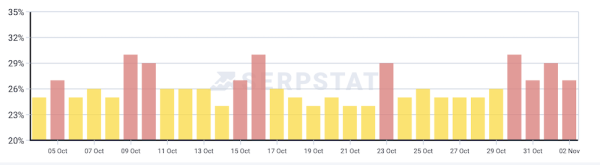 Google начал обновление основного алгоритма ранжирования
         
            Google начал обновление основного алгоритма ранжирования