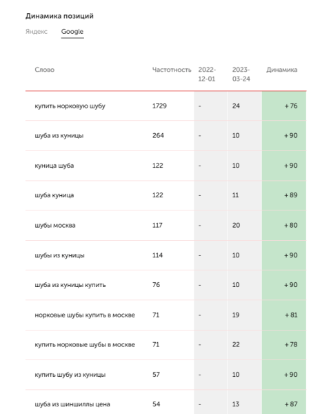 Золото, меха, бриллианты: как мы продвигали элитные товары и увеличили количество заказов в 30 раз
Золото, меха, бриллианты: как мы продвигали элитные товары и увеличили количество заказов в 30 раз