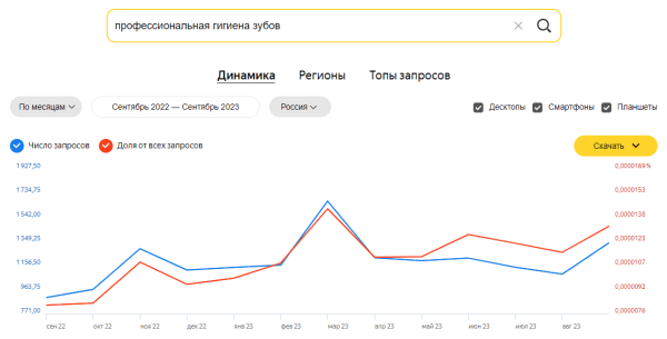 Яндекс Wordstat: полное руководство по использованию сервиса