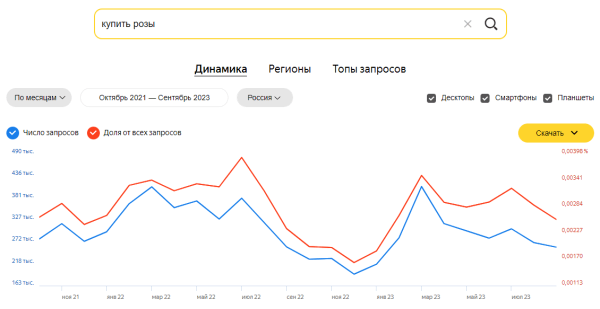 Яндекс Wordstat: полное руководство по использованию сервиса