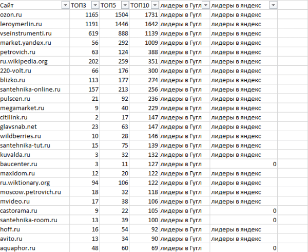 Как ранжируются сайты в тематике «Стройматериалы»