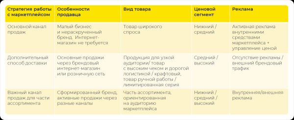Как эффективно сочетать продажи в интернет-магазине и на маркетплейсе
Как эффективно сочетать продажи в интернет-магазине и на маркетплейсе